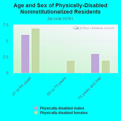 Age and Sex of Physically-Disabled Noninstitutionalized Residents