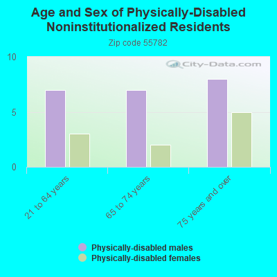 Age and Sex of Physically-Disabled Noninstitutionalized Residents