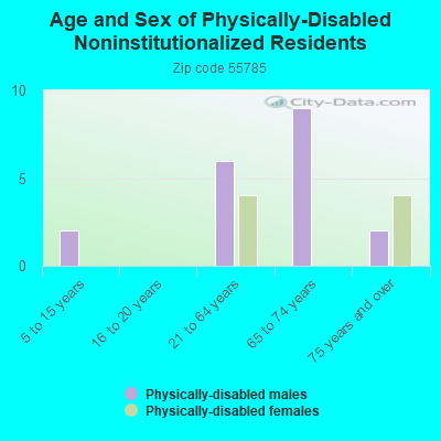 Age and Sex of Physically-Disabled Noninstitutionalized Residents