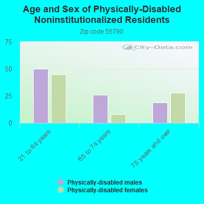 Age and Sex of Physically-Disabled Noninstitutionalized Residents