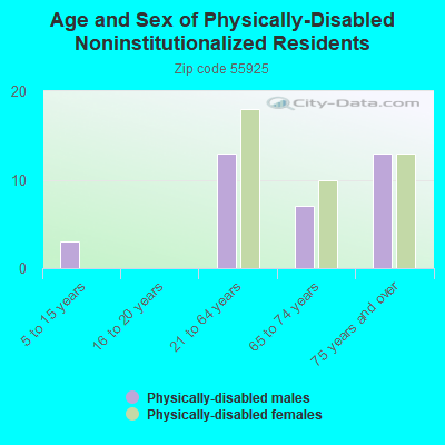 Age and Sex of Physically-Disabled Noninstitutionalized Residents