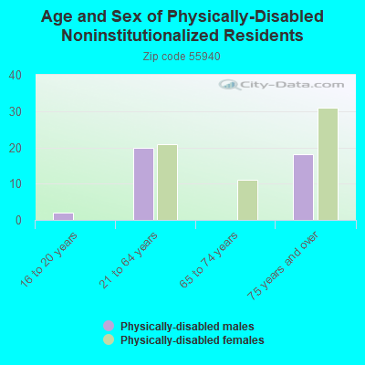 Age and Sex of Physically-Disabled Noninstitutionalized Residents