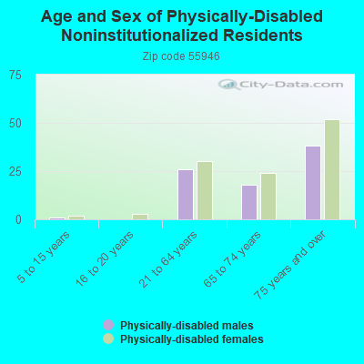 Age and Sex of Physically-Disabled Noninstitutionalized Residents