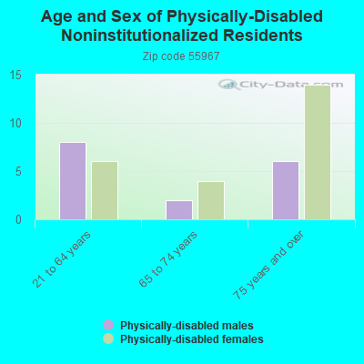 Age and Sex of Physically-Disabled Noninstitutionalized Residents