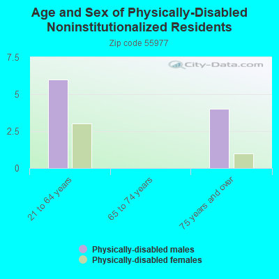 Age and Sex of Physically-Disabled Noninstitutionalized Residents