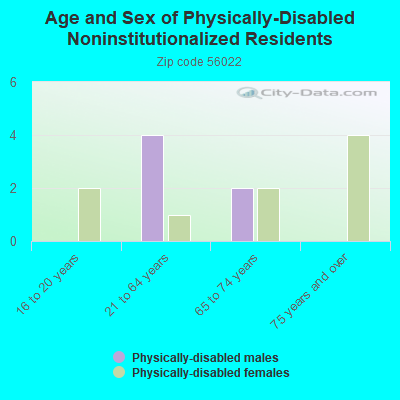 Age and Sex of Physically-Disabled Noninstitutionalized Residents