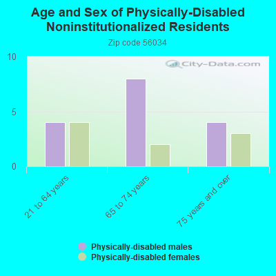 Age and Sex of Physically-Disabled Noninstitutionalized Residents