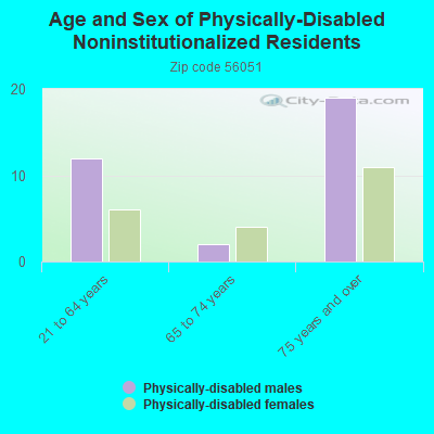 Age and Sex of Physically-Disabled Noninstitutionalized Residents