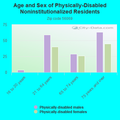 Age and Sex of Physically-Disabled Noninstitutionalized Residents