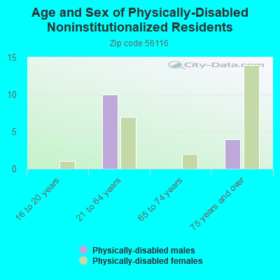 Age and Sex of Physically-Disabled Noninstitutionalized Residents