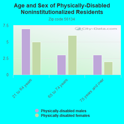 Age and Sex of Physically-Disabled Noninstitutionalized Residents