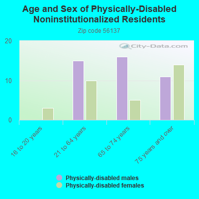 Age and Sex of Physically-Disabled Noninstitutionalized Residents