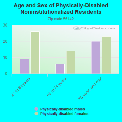 Age and Sex of Physically-Disabled Noninstitutionalized Residents