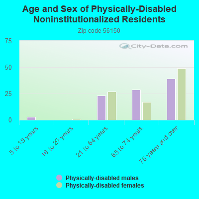 Age and Sex of Physically-Disabled Noninstitutionalized Residents