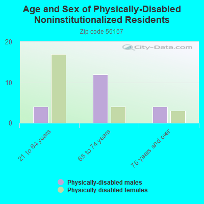 Age and Sex of Physically-Disabled Noninstitutionalized Residents