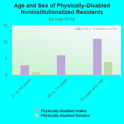 Age and Sex of Physically-Disabled Noninstitutionalized Residents