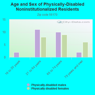 Age and Sex of Physically-Disabled Noninstitutionalized Residents