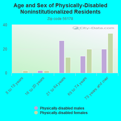 Age and Sex of Physically-Disabled Noninstitutionalized Residents