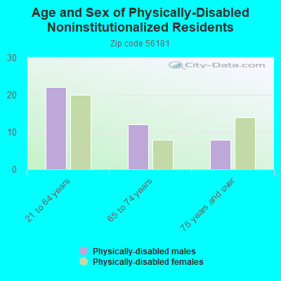 Age and Sex of Physically-Disabled Noninstitutionalized Residents