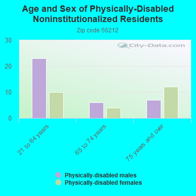 Age and Sex of Physically-Disabled Noninstitutionalized Residents