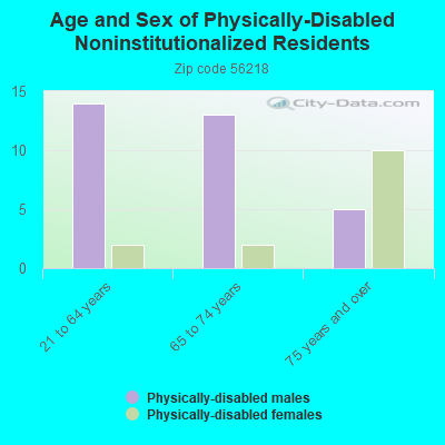 Age and Sex of Physically-Disabled Noninstitutionalized Residents