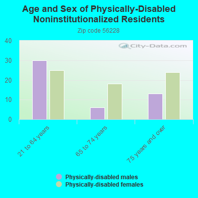 Age and Sex of Physically-Disabled Noninstitutionalized Residents