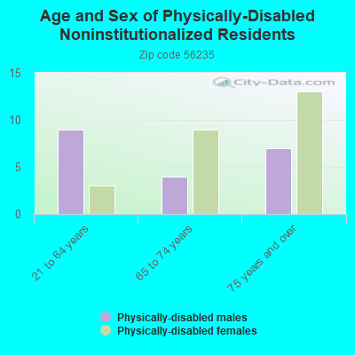 Age and Sex of Physically-Disabled Noninstitutionalized Residents