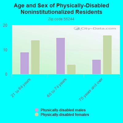 Age and Sex of Physically-Disabled Noninstitutionalized Residents