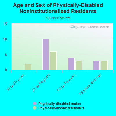 Age and Sex of Physically-Disabled Noninstitutionalized Residents