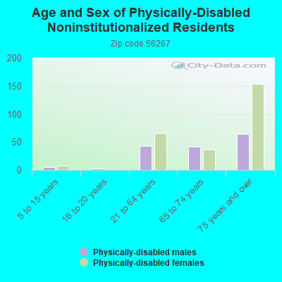 Age and Sex of Physically-Disabled Noninstitutionalized Residents