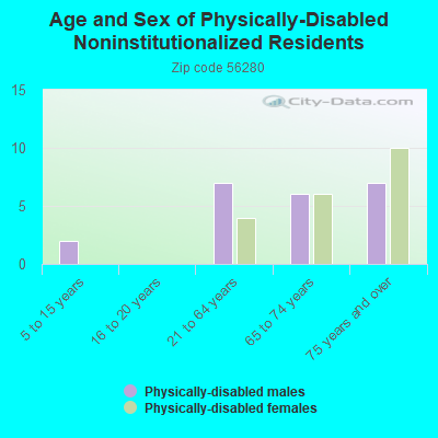 Age and Sex of Physically-Disabled Noninstitutionalized Residents