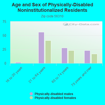 Age and Sex of Physically-Disabled Noninstitutionalized Residents