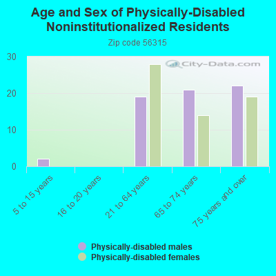 Age and Sex of Physically-Disabled Noninstitutionalized Residents