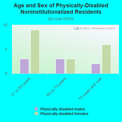 Age and Sex of Physically-Disabled Noninstitutionalized Residents