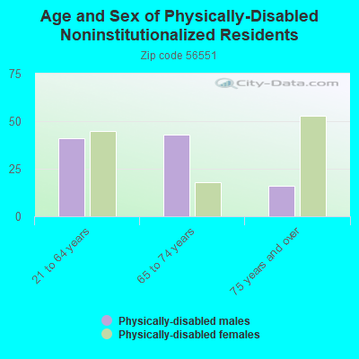 Age and Sex of Physically-Disabled Noninstitutionalized Residents