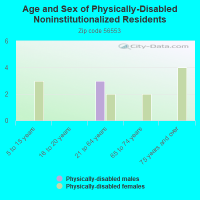 Age and Sex of Physically-Disabled Noninstitutionalized Residents