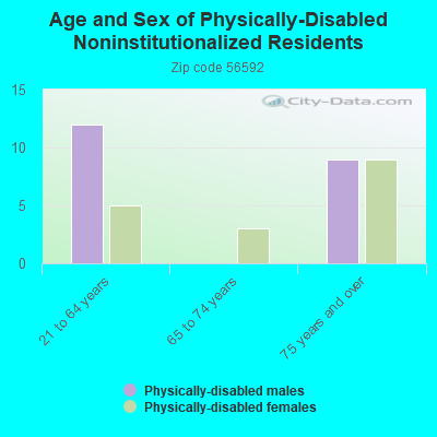 Age and Sex of Physically-Disabled Noninstitutionalized Residents