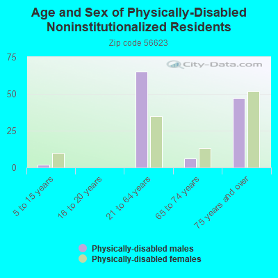 Age and Sex of Physically-Disabled Noninstitutionalized Residents