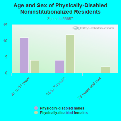 Age and Sex of Physically-Disabled Noninstitutionalized Residents