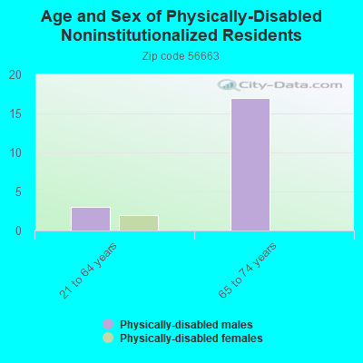 Age and Sex of Physically-Disabled Noninstitutionalized Residents