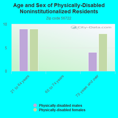 Age and Sex of Physically-Disabled Noninstitutionalized Residents