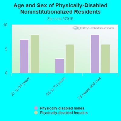 Age and Sex of Physically-Disabled Noninstitutionalized Residents