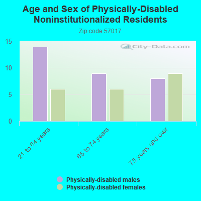 Age and Sex of Physically-Disabled Noninstitutionalized Residents