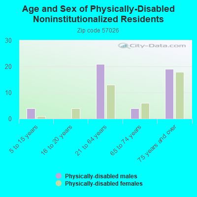 Age and Sex of Physically-Disabled Noninstitutionalized Residents