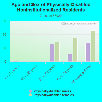 Age and Sex of Physically-Disabled Noninstitutionalized Residents