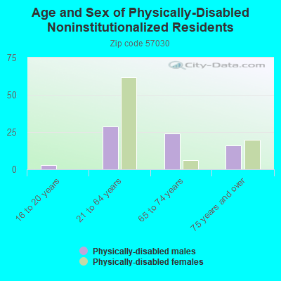 Age and Sex of Physically-Disabled Noninstitutionalized Residents