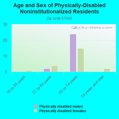 Age and Sex of Physically-Disabled Noninstitutionalized Residents