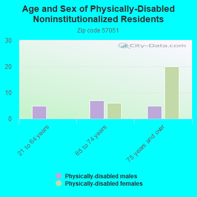 Age and Sex of Physically-Disabled Noninstitutionalized Residents