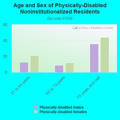 Age and Sex of Physically-Disabled Noninstitutionalized Residents