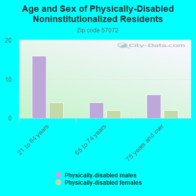 Age and Sex of Physically-Disabled Noninstitutionalized Residents